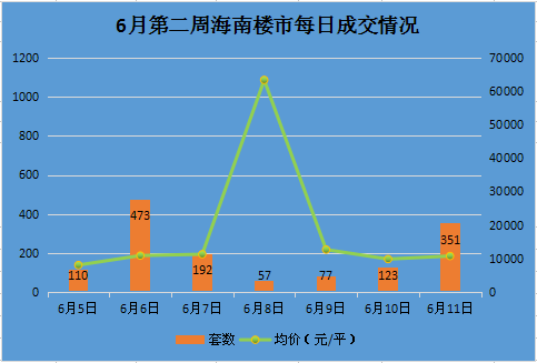 数说楼市：端午回升 6月第二周海南卖房1383套(图3)
